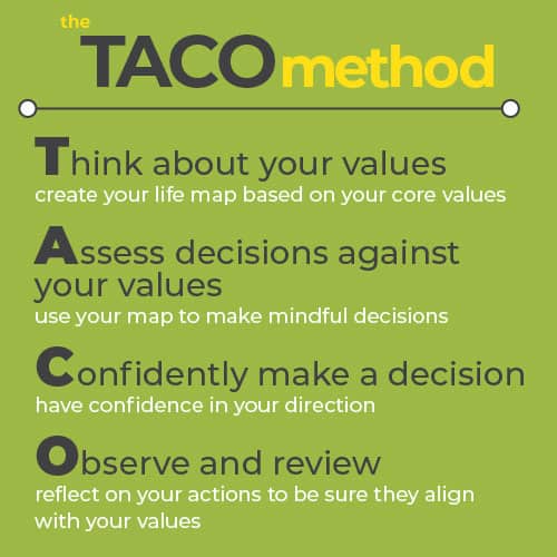 Explanation of the TACO Method Steps