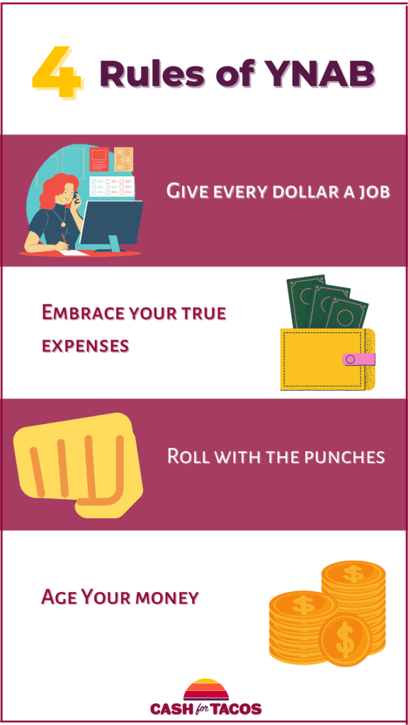 Infographic with the 4 rules of ynab.
1. Give every dollar a job
2. Embrace Your true expenses
3. Roll with the Punches
4. Age your money
